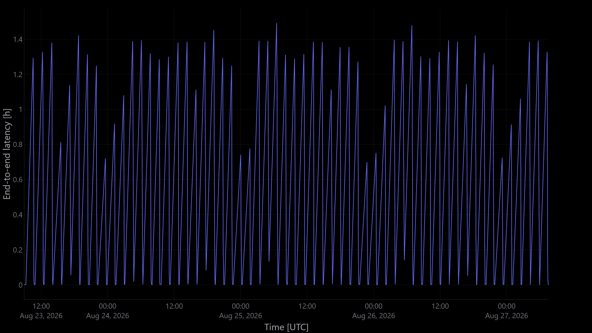 Latency — systematic scan