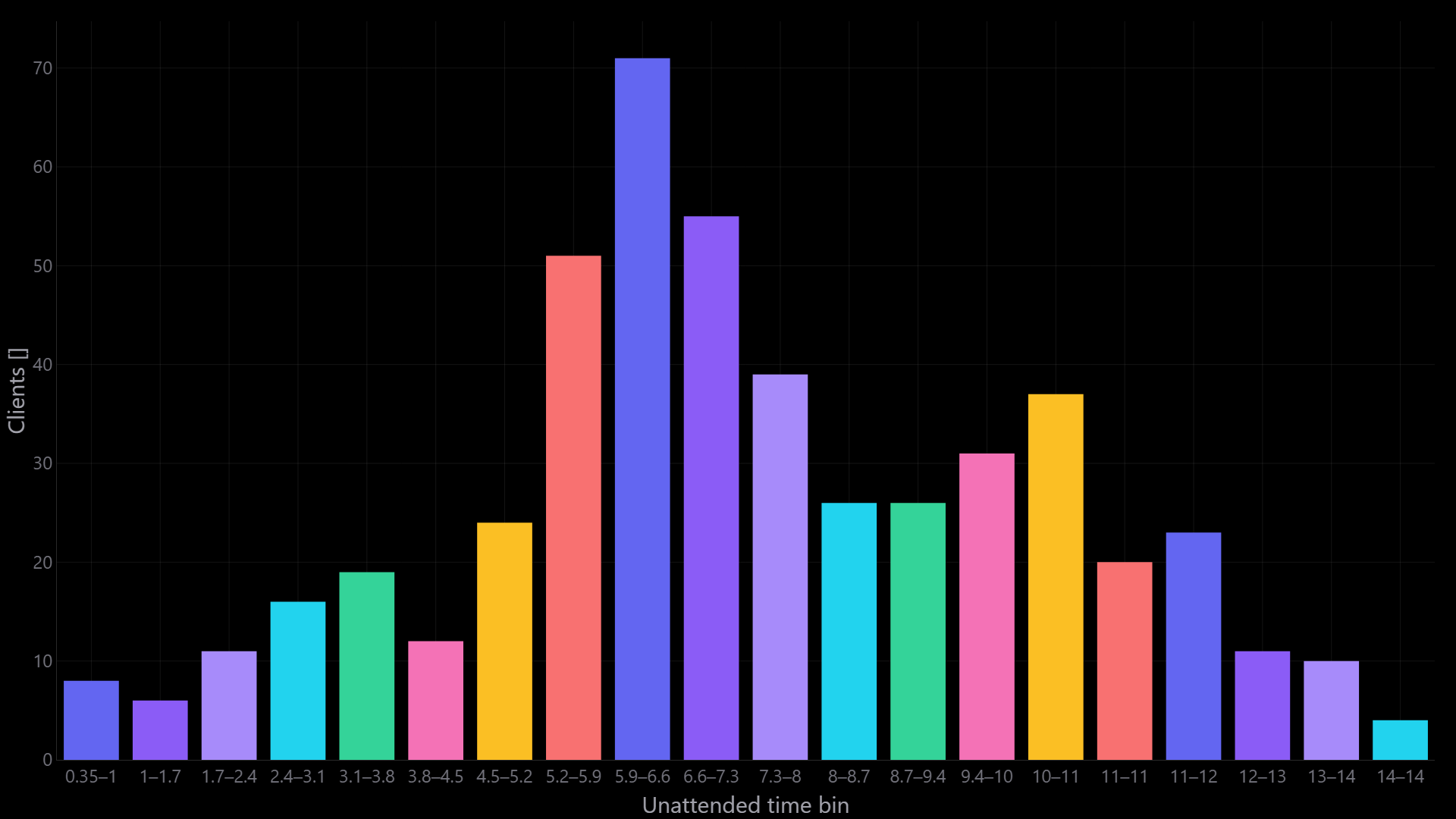 Latency — IoT