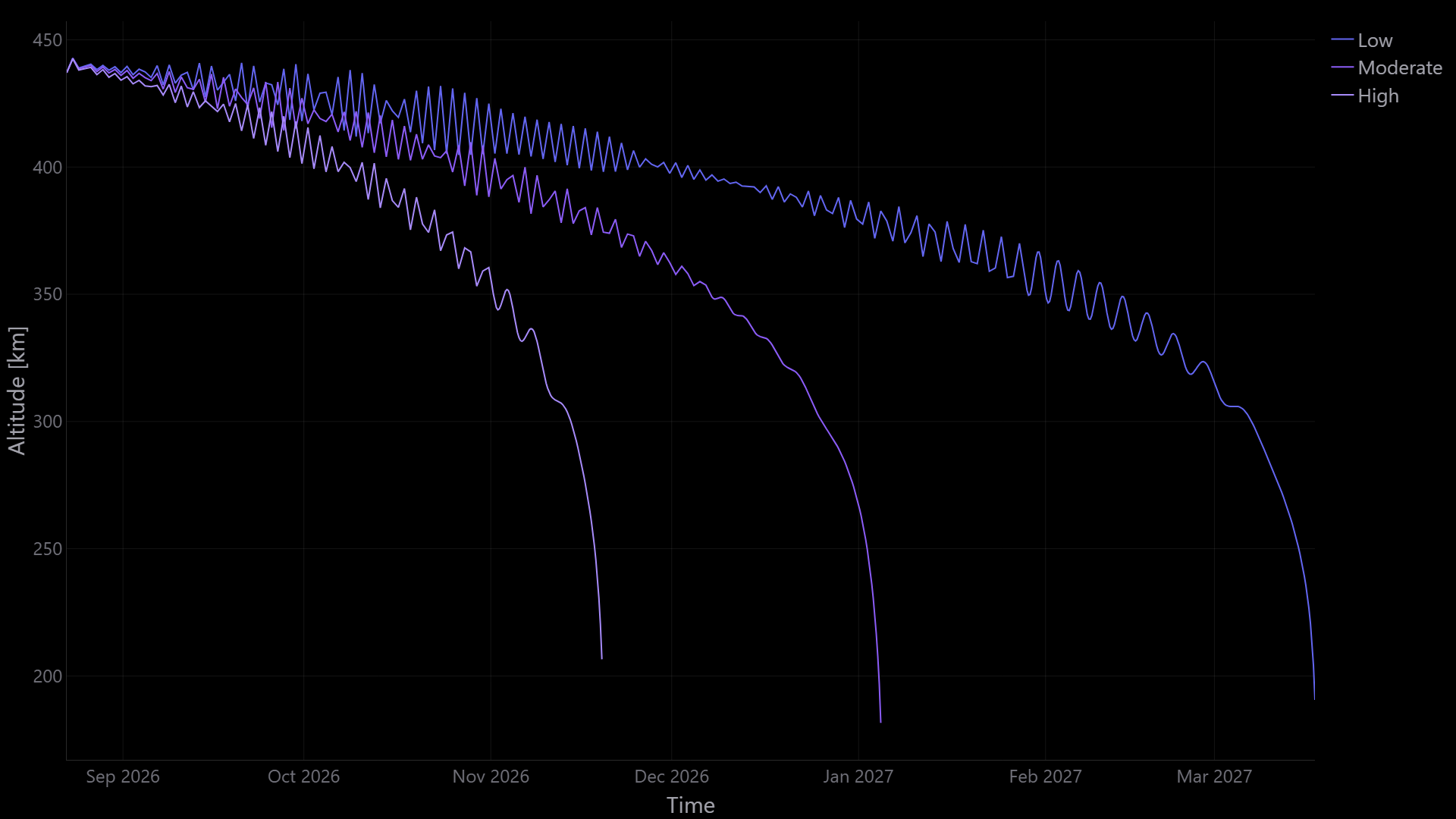 Lifetime altitude decay