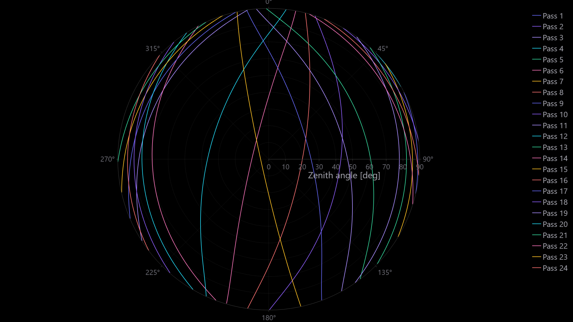 Link sky plot