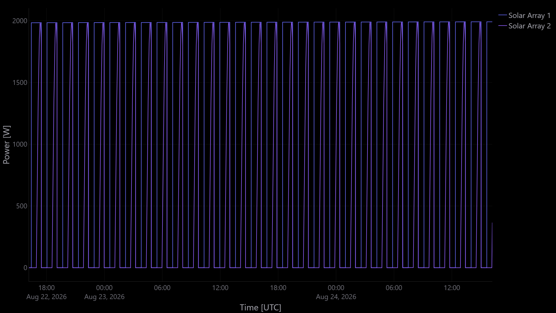 Solar power by array