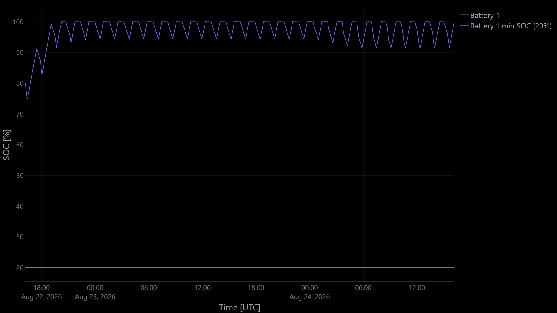 Battery SOC plot