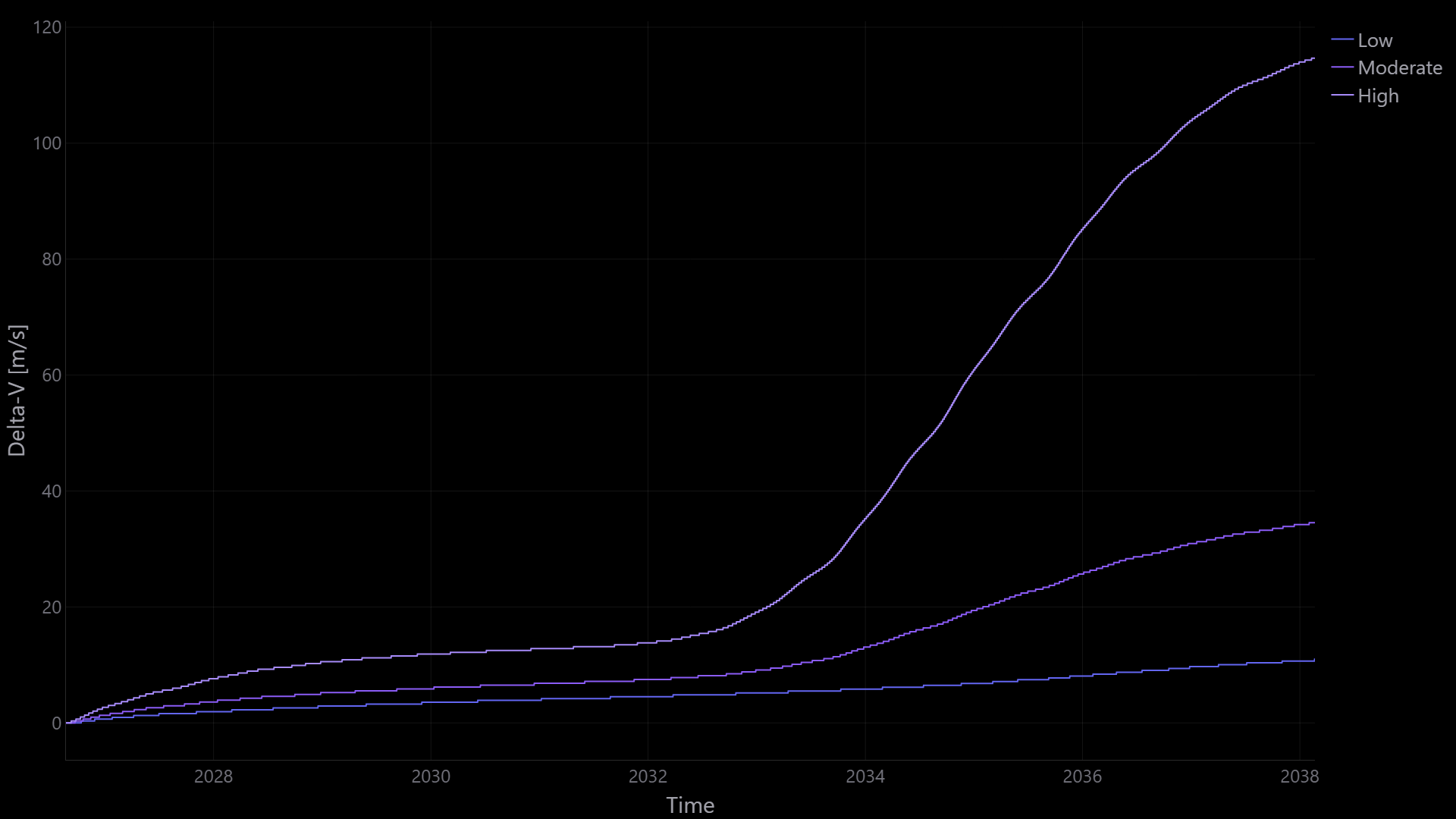 Station keeping — cumulative Δv