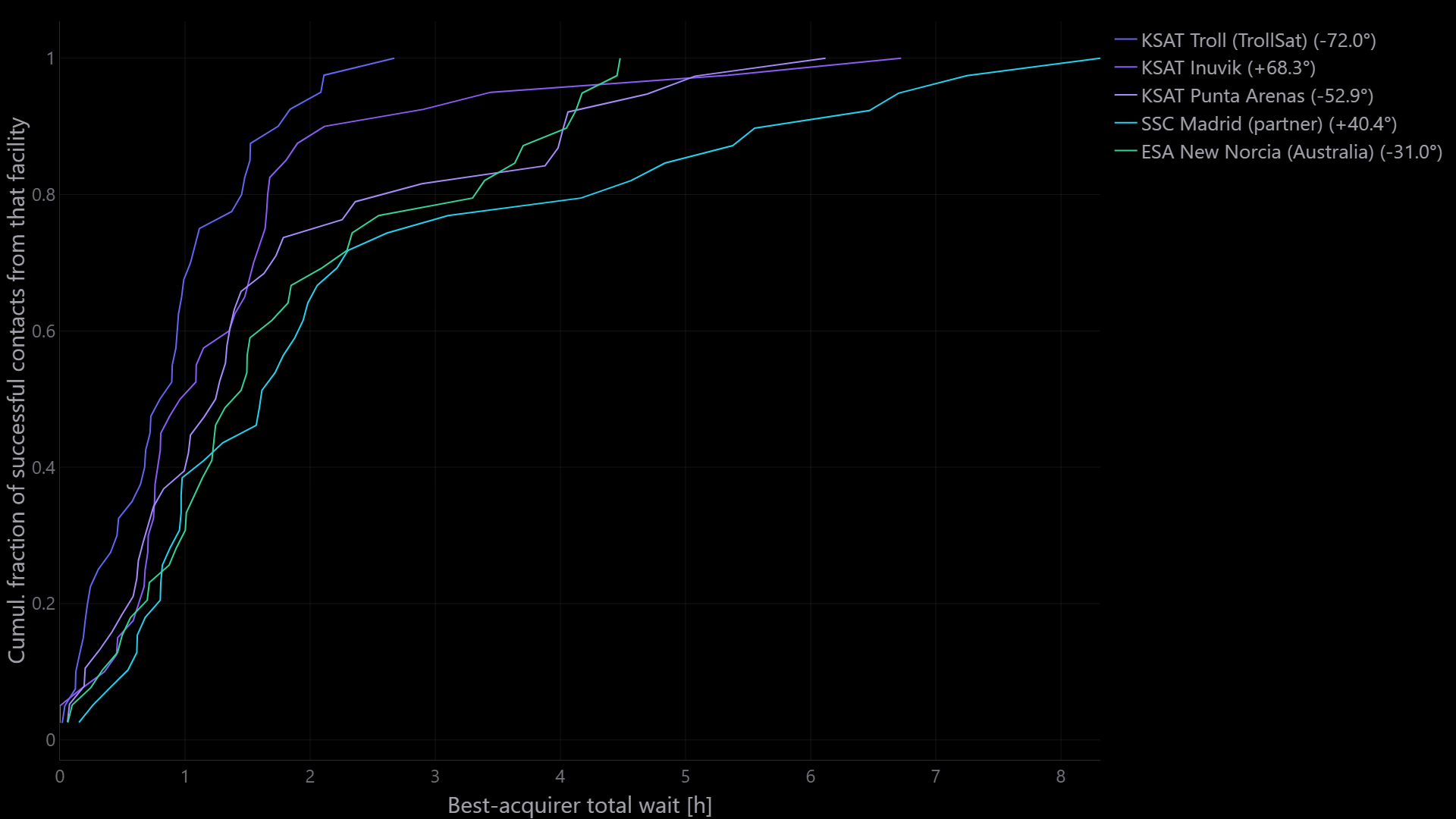 Delay CDF by origin facility