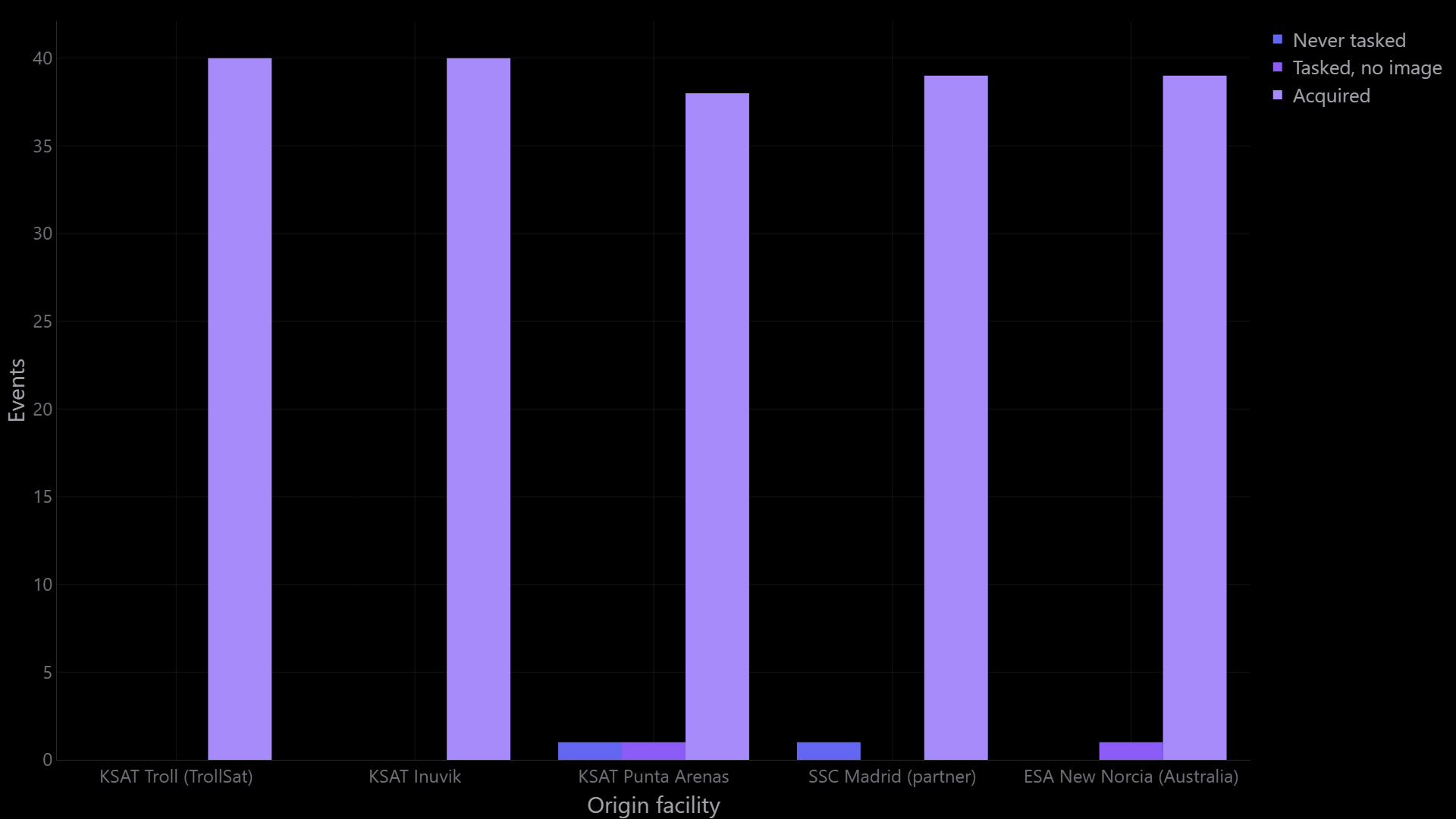 Chain outcomes by origin facility